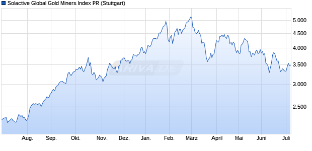 Solactive Global Gold Miners Index PR Chart