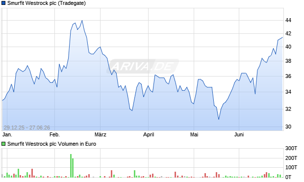 Smurfit Westrock Aktie Chart