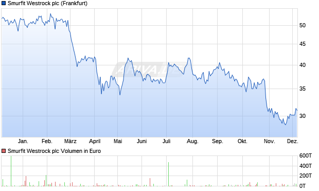Smurfit Westrock Aktie Chart