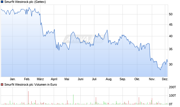 Smurfit Westrock Aktie Chart