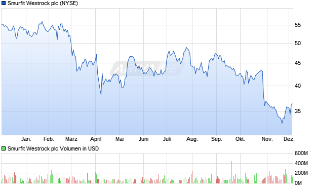 Smurfit Westrock Aktie Chart