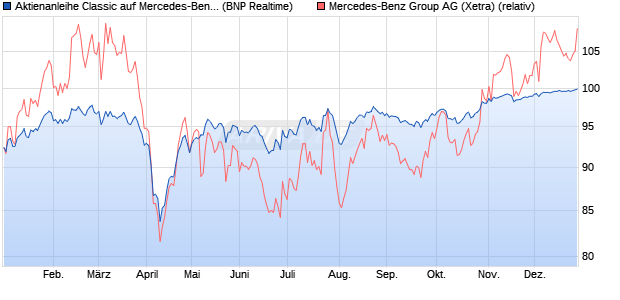 Aktienanleihe Classic auf Mercedes-Benz Group [BN. (WKN: PN994U) Chart