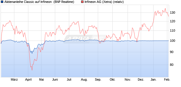 Aktienanleihe Classic auf Infineon [BNP Paribas Emi. (WKN: PN994T) Chart