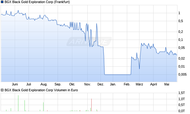 BGX Black Gold Exploration Aktie Chart