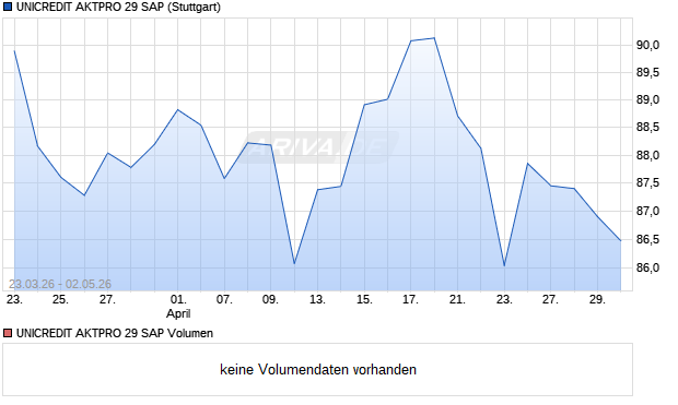 UNICREDIT AKTPRO 29 SAP Aktie Chart