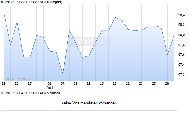UNICREDIT AKTPRO 29 ALV Aktie Chart