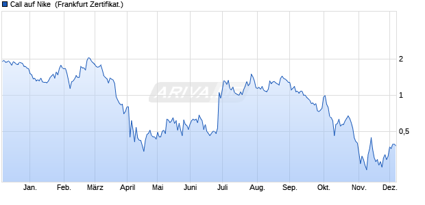 Call auf Nike [BNP Paribas Emissions- und Handels. (WKN: PG3RFB) Chart