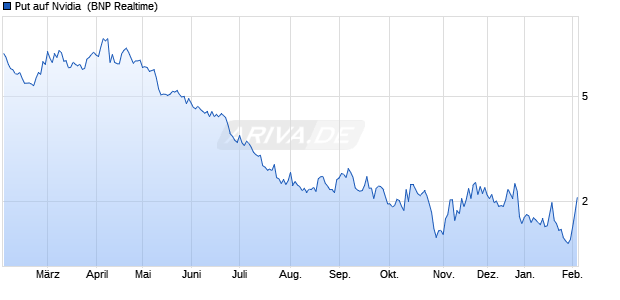 Put auf Nvidia [BNP Paribas Emissions- und Handel. (WKN: PG3RJJ) Chart
