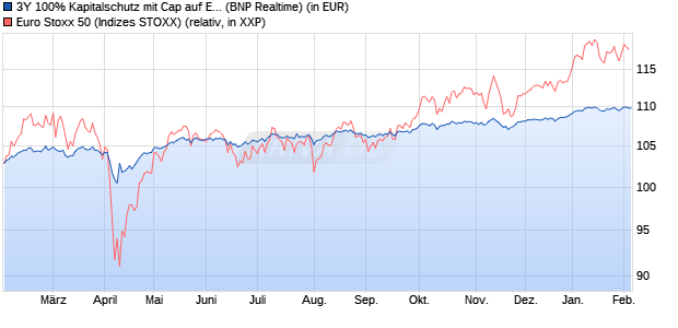 3Y 100% Kapitalschutz mit Cap auf EURO STOXX 50 . (WKN: PN9947) Chart