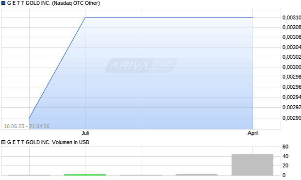 G E T T GOLD Aktie Chart