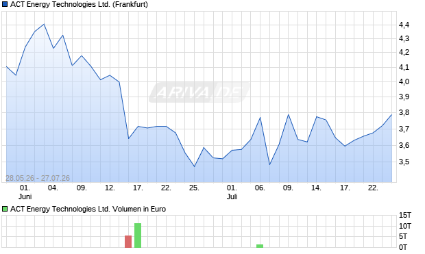 ACT Energy Technologies Aktie Chart