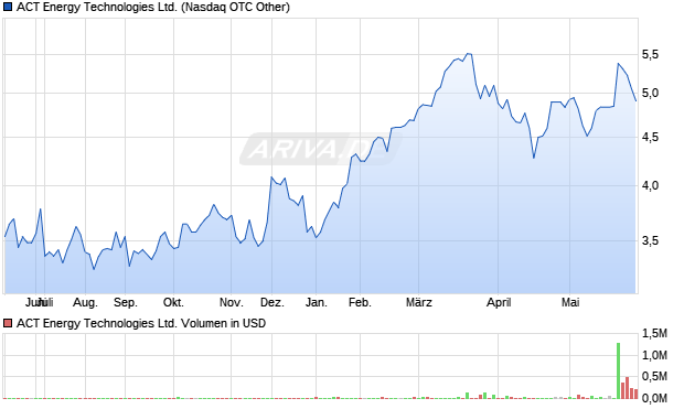 ACT Energy Technologies Aktie Chart