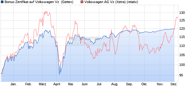 Bonus-Zertifikat auf Volkswagen Vz [Goldman Sachs . (WKN: GJ0FV9) Chart