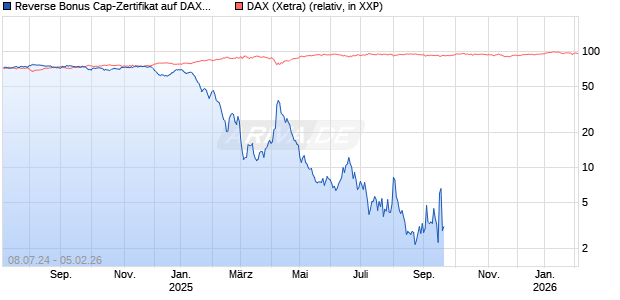 Reverse Bonus Cap-Zertifikat auf DAX [Vontobel] Chart