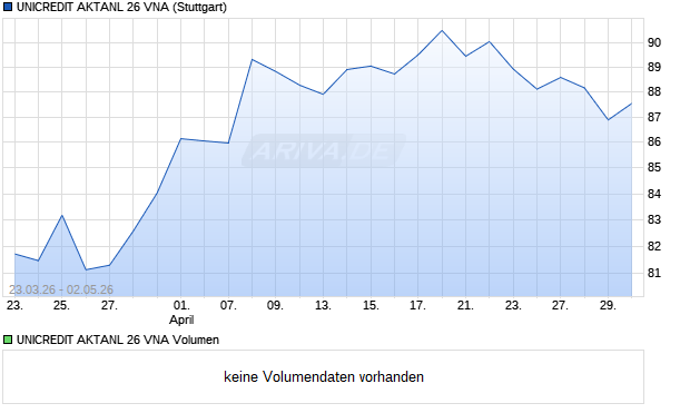 UNICREDIT AKTANL 26 VNA Aktie Chart