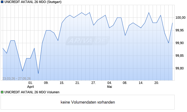 UNICREDIT AKTANL 26 MDO Aktie Chart