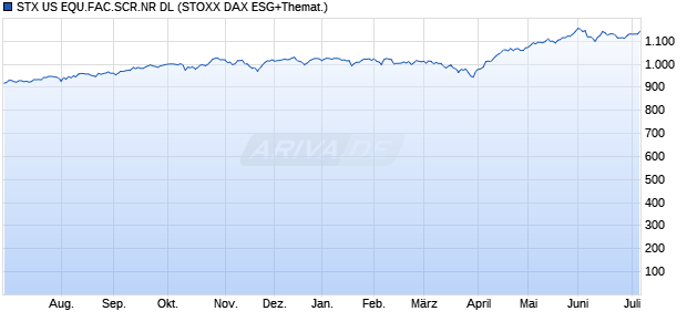 STX US EQU.FAC.SCR.NR DL Chart