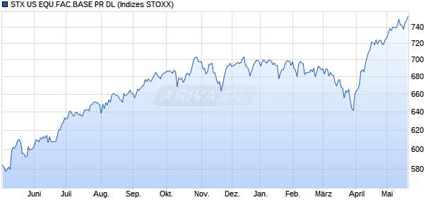 STX US EQU.FAC.BASE PR DL Chart