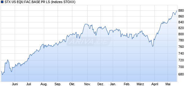 STX US EQU.FAC.BASE PR LS Chart