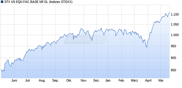 STX US EQU.FAC.BASE NR DL Chart