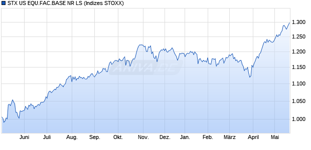 STX US EQU.FAC.BASE NR LS Chart