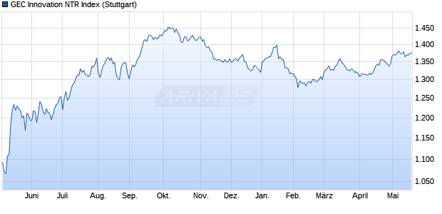 GEC Innovation NTR Index Chart