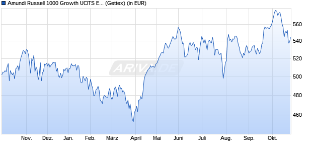 Performance des Amundi Russell 1000 Growth UCITS ETF Acc (WKN ETF201, ISIN IE0005E8B9S4)