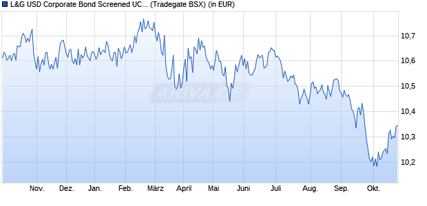 Performance des L&G USD Corporate Bond Screened UCITS ETF EUR H Acc. ETF (WKN A40F8U, ISIN IE000NA8E2W0)