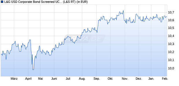 Performance des L&G USD Corporate Bond Screened UCITS ETF EUR H Acc. ETF (WKN A40F8U, ISIN IE000NA8E2W0)