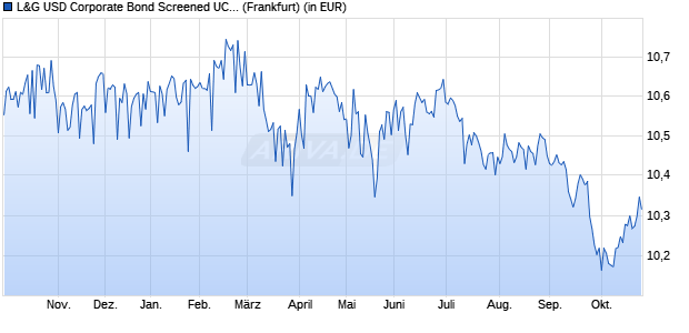 Performance des L&G USD Corporate Bond Screened UCITS ETF EUR H Acc. ETF (WKN A40F8U, ISIN IE000NA8E2W0)