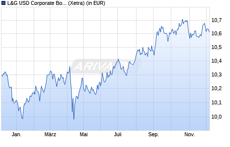 Performance des L&G USD Corporate Bond Screened UCITS ETF EUR H Acc. ETF (WKN A40F8U, ISIN IE000NA8E2W0)