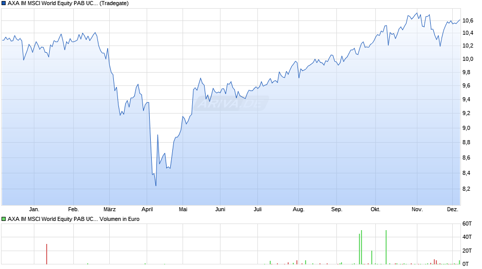 AXA IM MSCI World Equity PAB UCITS ETF USD acc Chart