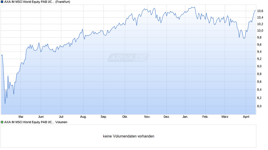 AXA IM MSCI World Equity PAB UCITS ETF USD acc Chart