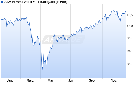 Performance des AXA IM MSCI World Equity PAB UCITS ETF USD acc (WKN A408ND, ISIN IE000SU7USQ3)