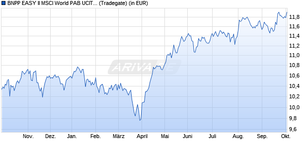 Performance des BNPP EASY II MSCI World PAB UCITS ETF USD Acc (WKN A408ND, ISIN IE000SU7USQ3)
