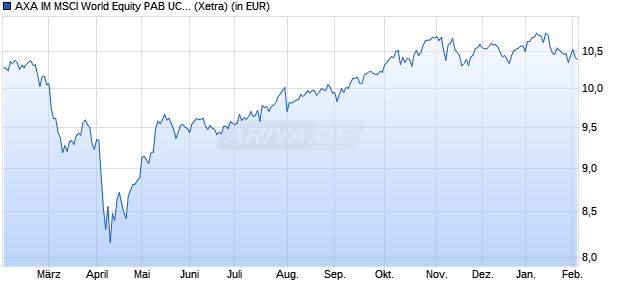 Performance des AXA IM MSCI World Equity PAB UCITS ETF USD acc (WKN A408ND, ISIN IE000SU7USQ3)