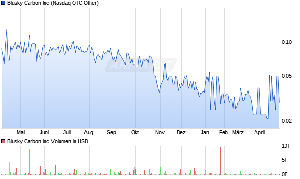 Blusky Carbon Aktie Chart