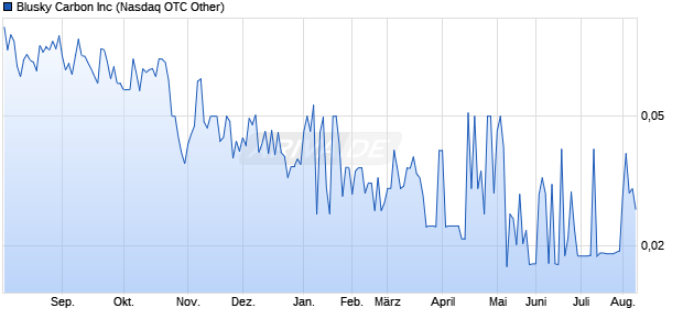 Blusky Carbon Aktie Chart