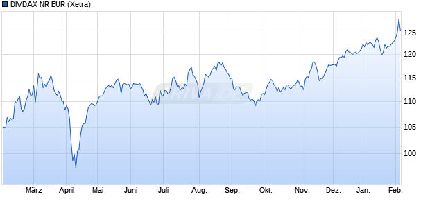 DIVDAX NR EUR Chart