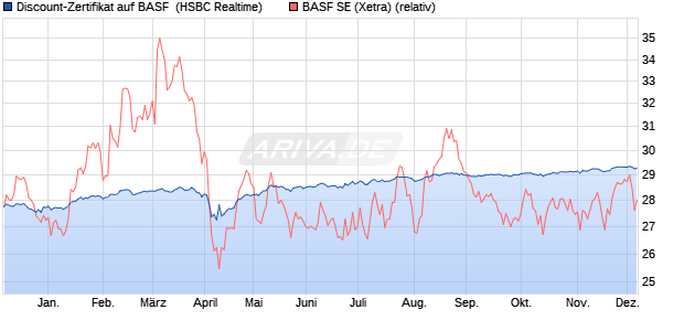 Discount-Zertifikat auf BASF [HSBC Trinkaus & Burkh. (WKN: HS7VL8) Chart