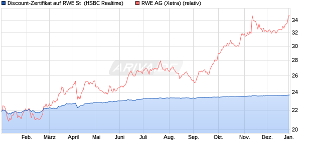 Discount-Zertifikat auf RWE St [HSBC Trinkaus & Bur. (WKN: HS7VPB) Chart