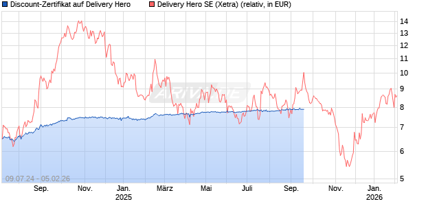 Discount-Zertifikat auf Delivery Hero [HSBC Trinkaus & Burkhardt GmbH] Chart