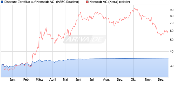 Discount-Zertifikat auf Hensoldt AG [HSBC Trinkaus . (WKN: HS7VX4) Chart