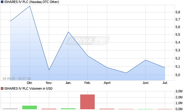 ISHARES IV Aktie Chart