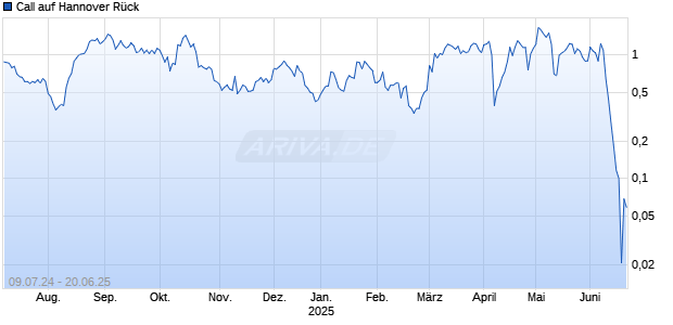 Call auf Hannover R&uuml;ck [Morgan Stanley & Co. International plc] Chart
