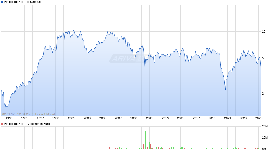 BP plc (dt.Zert.) Chart