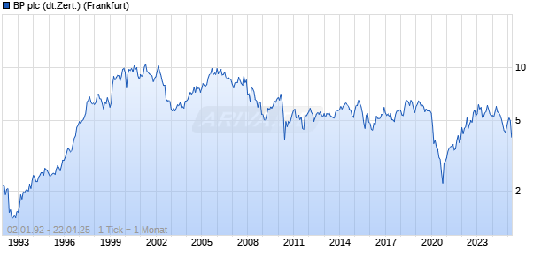 BP plc (dt.Zert.) Chart