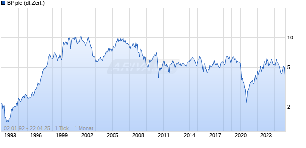 BP plc (dt.Zert.) Chart