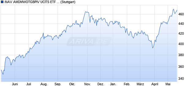 iNAV AMDMWOTGBPIV UCITS ETF ind.fortl.Fondsan-w. Chart