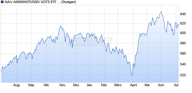 iNAV AMDMWOTUSDIV UCITS ETF ind.fortl.Fondsan-. Chart